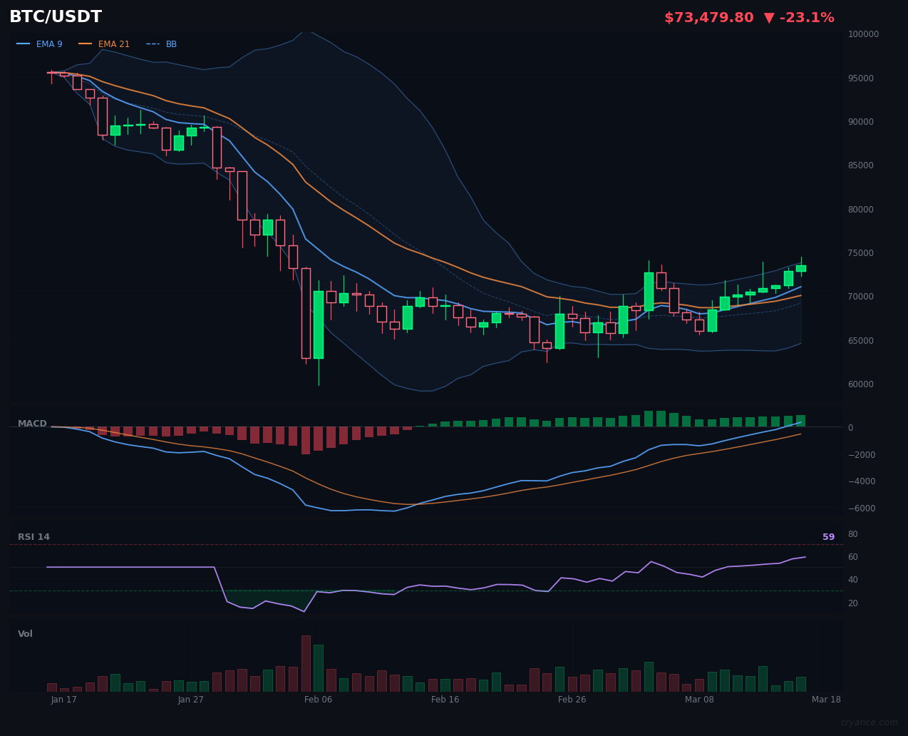 BTC's AI Civil War: Extreme Fear vs Technical Resistance