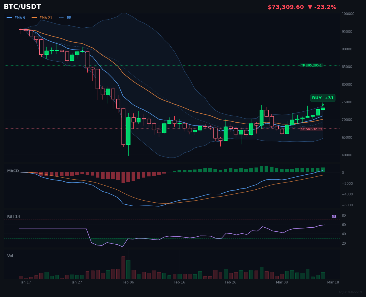 BTC's AI Civil War: LLM's Extreme Bullish Bet vs. Market's Extreme Fear