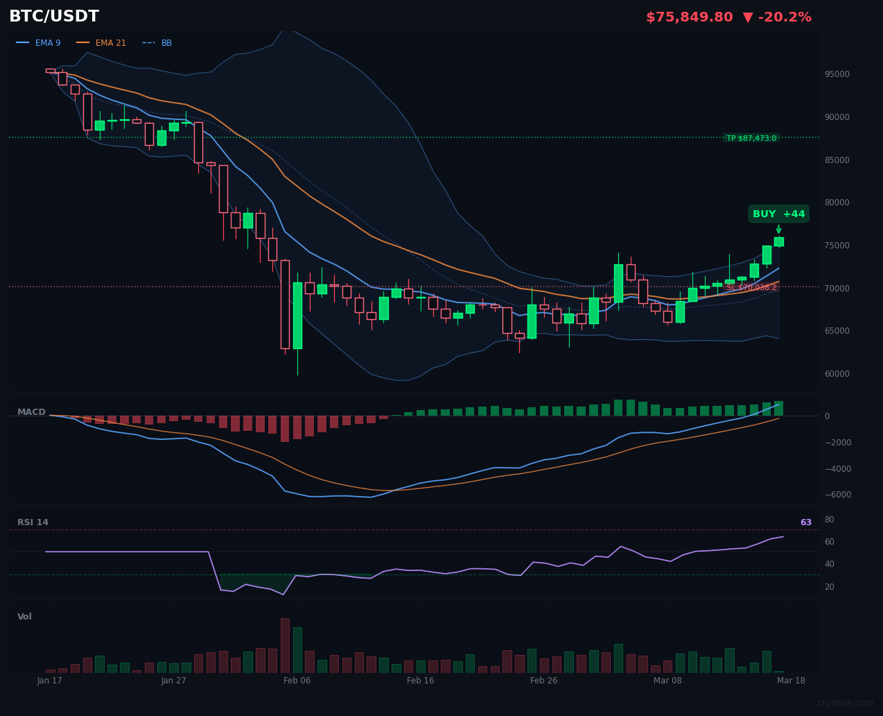 BTC's AI Split: Strong Trend vs. Overbought Risk