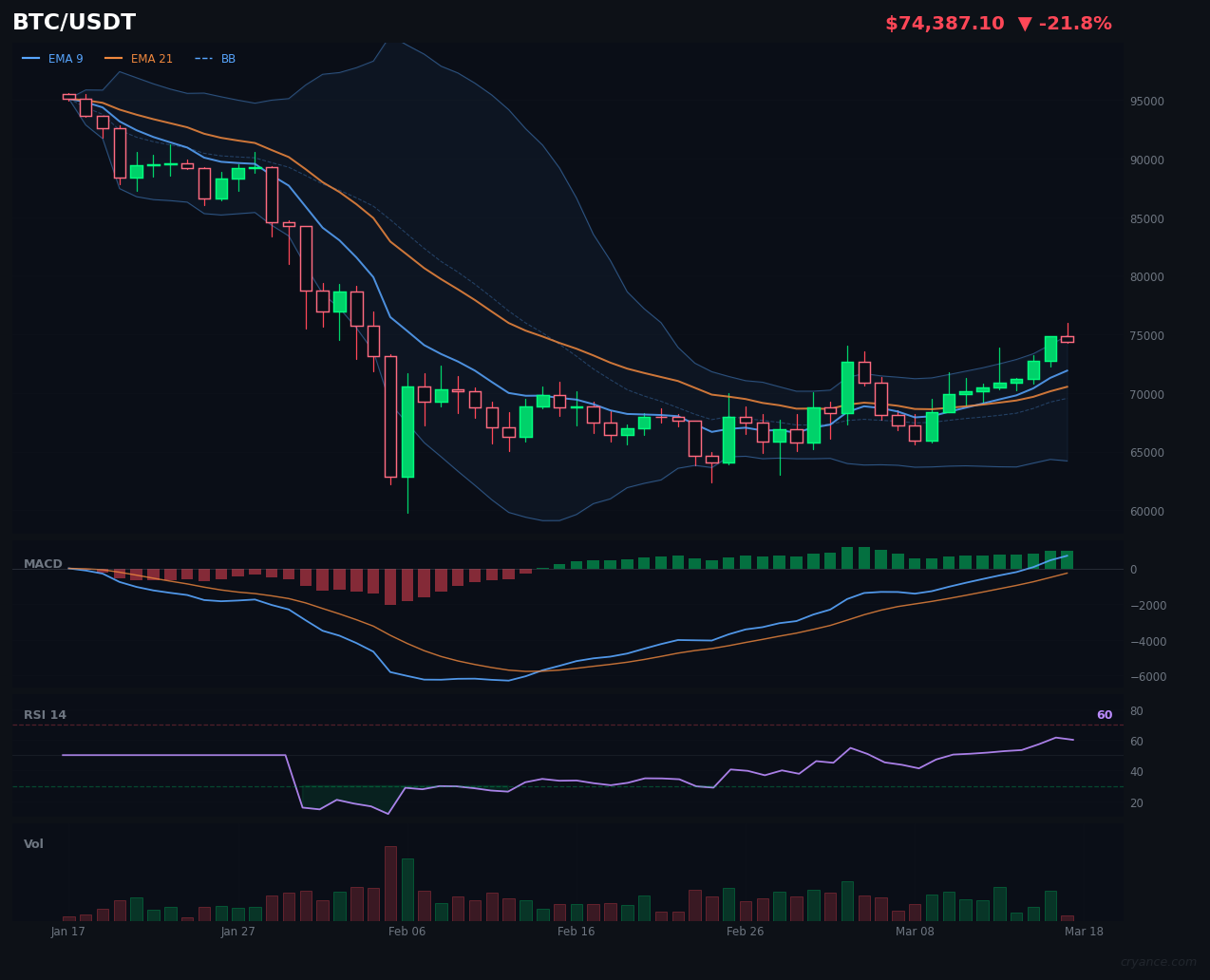 BTC's AI Civil War: Rules Bullish vs LLM Bearish in Ranging Market