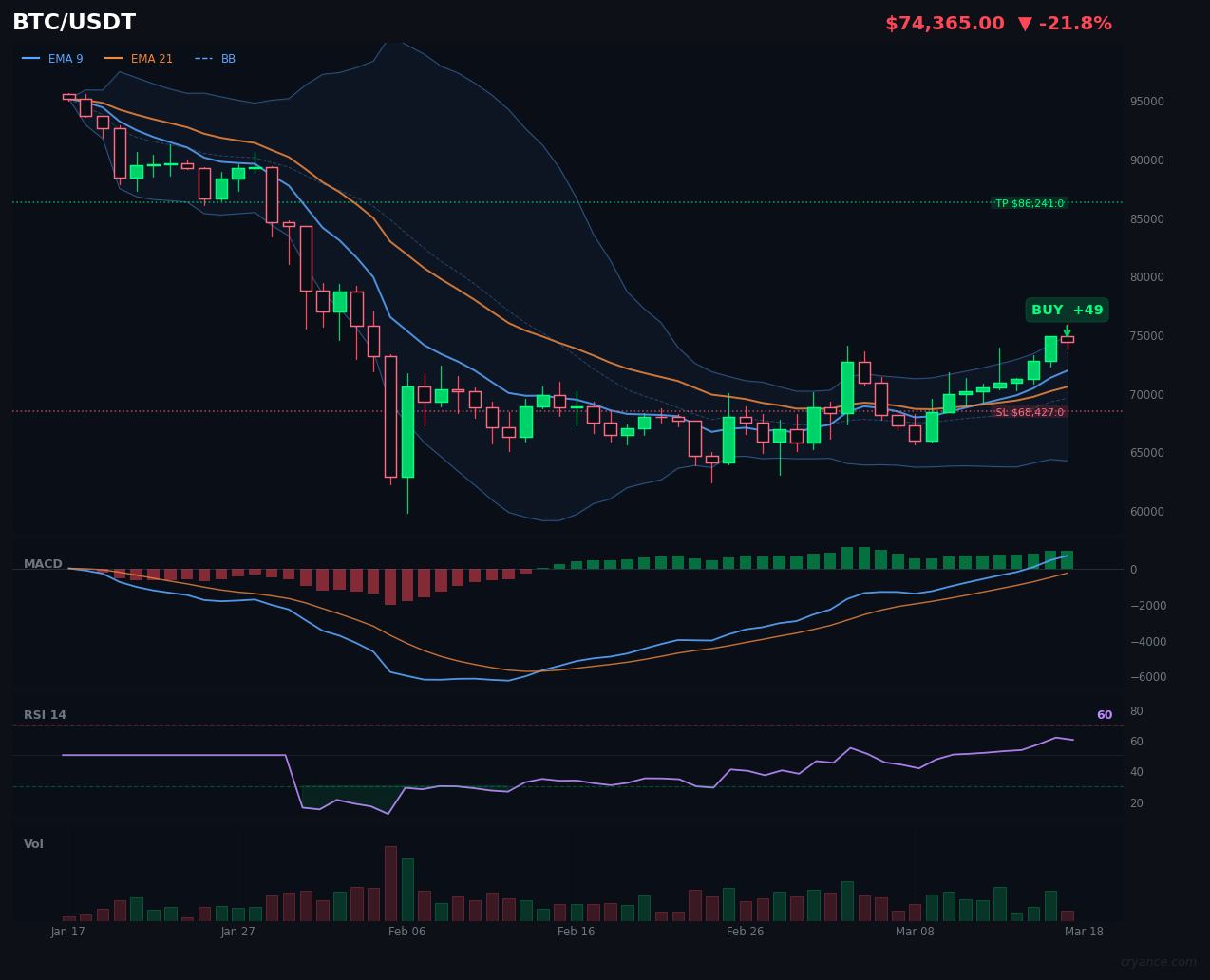 BTC's AI Conflict Intensifies: LLM's Extreme Bullishness Hits Technical Wall
