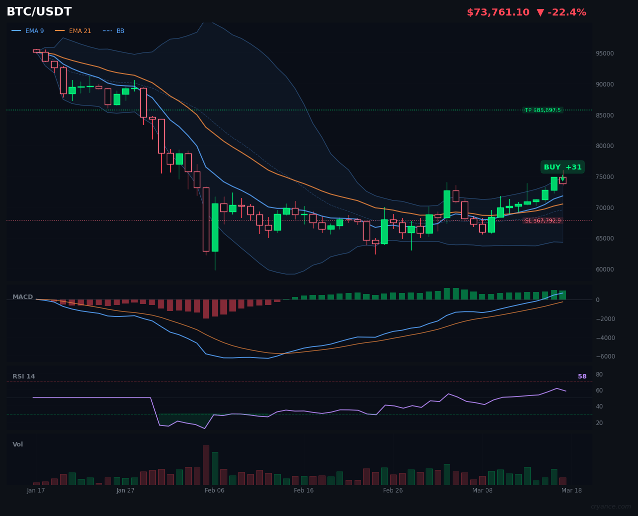 BTC's AI Split Widens: LLM Doubles Down as ML Turns Bearish