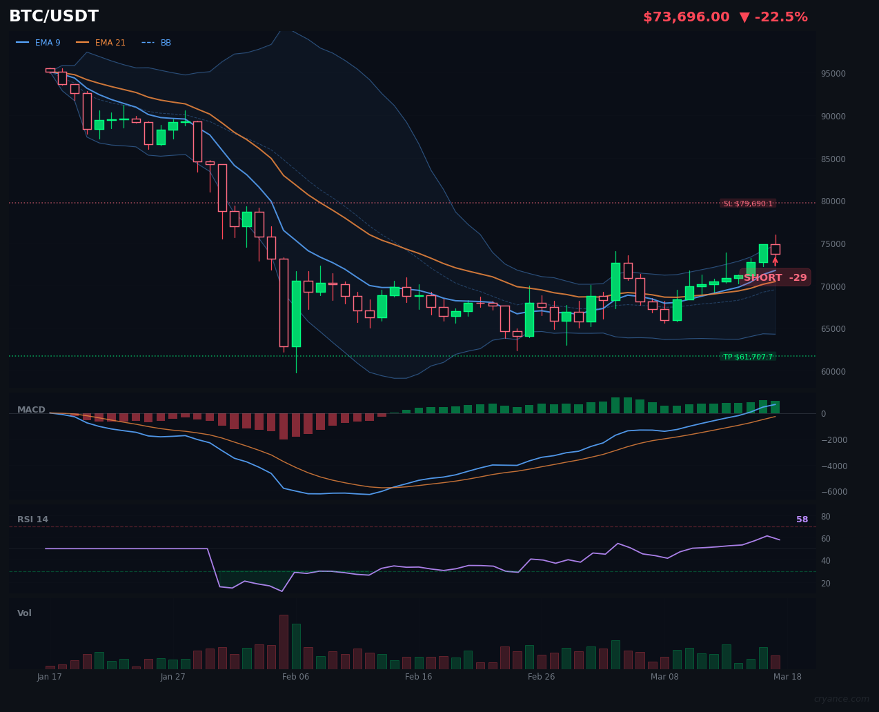 BTC's Bullish Streak Breaks: First Short Signal in 20+ Signals