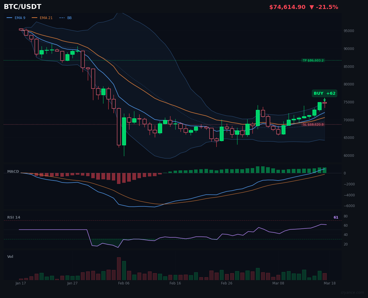 BTC's AI Conflict Deepens: LLM Bullish Despite Bearish Divergence