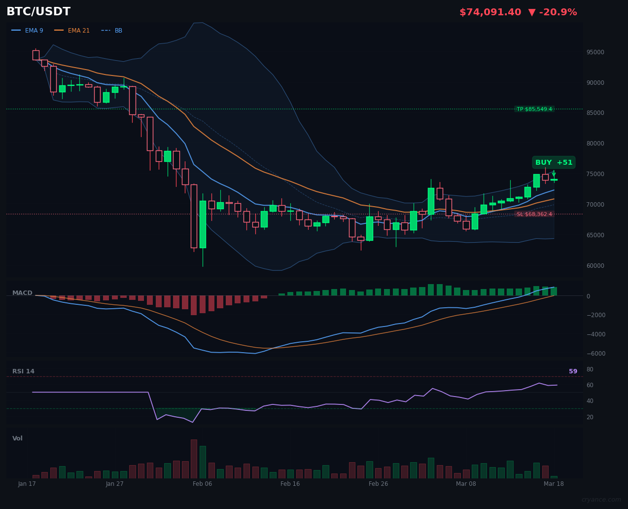 BTC's AI Civil War: LLM Bullish vs ML Bearish in Ranging Market