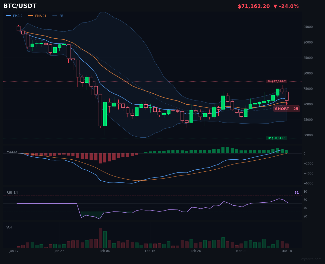 BTC Signal Reveals AI's Ranging Market Confusion