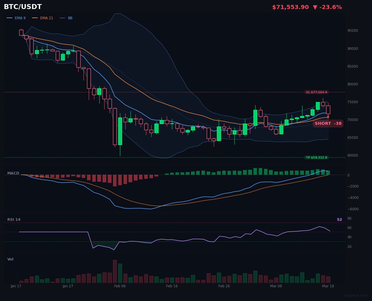 BTC's AI Civil War: LLM vs Market Reality in Regime Dispute
