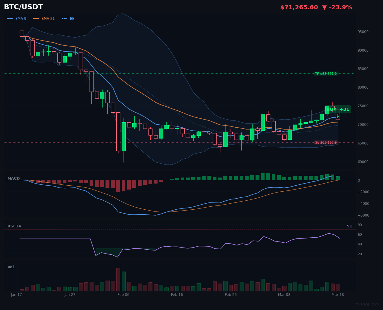 BTC's AI Civil War Deepens: LLM Flips Bearish as Rules Hold Bullish