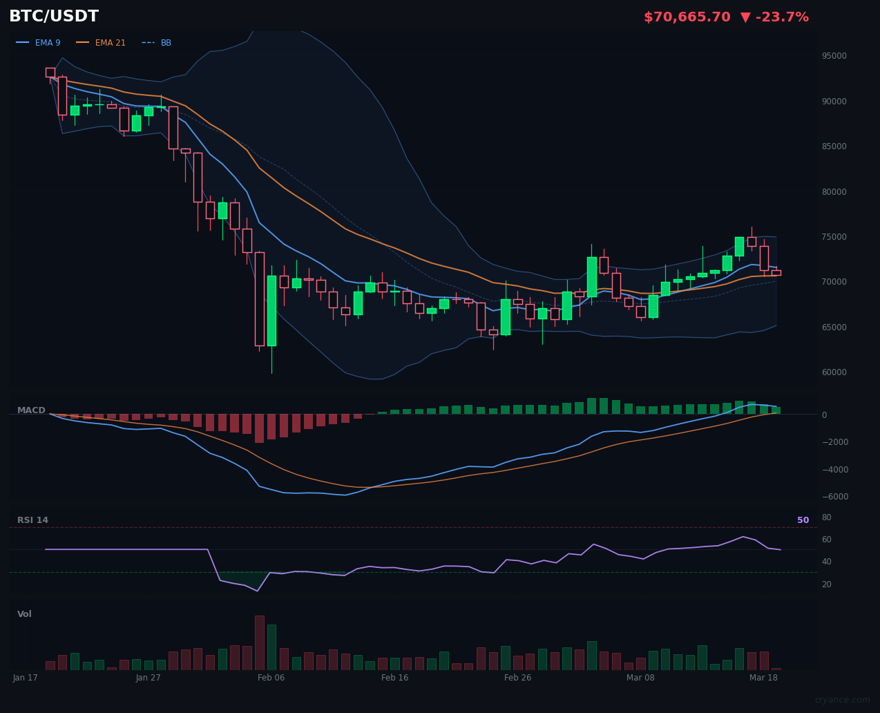 BTC's AI Civil War: Rules Bullish vs LLM Bearish in Ranging Market