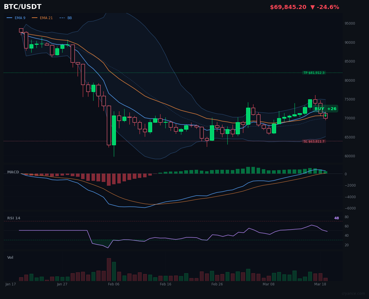 BTC's AI Civil War Returns: LLM's +75 Bullish Call vs. ML's Bearish Reality