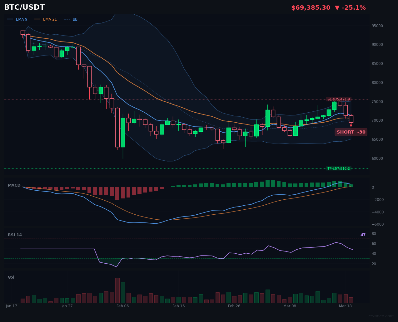 BTC's AI Disagreement Resurfaces: LLM's Extreme Bearishness Persists