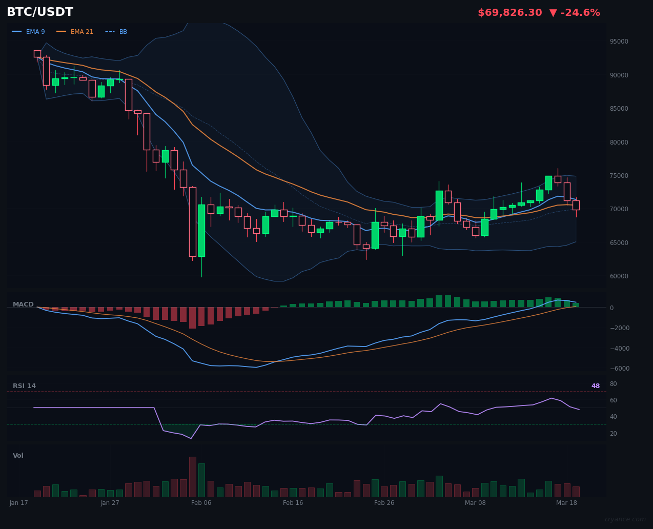 BTC Joins AI Civil War: Models Split as Market Ranges