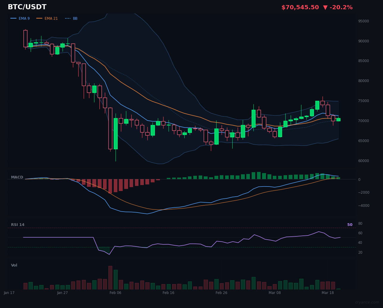 BTC's AI Split: Rules & LLM Bullish vs ML Bearish