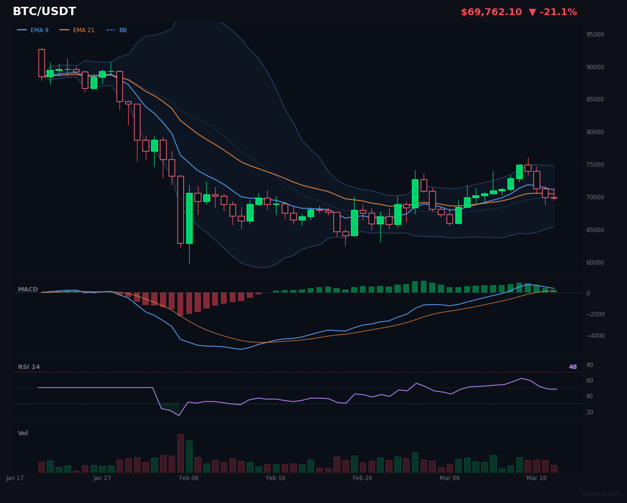 BTC's AI Civil War: Rules & ML Bullish vs. LLM Bearish