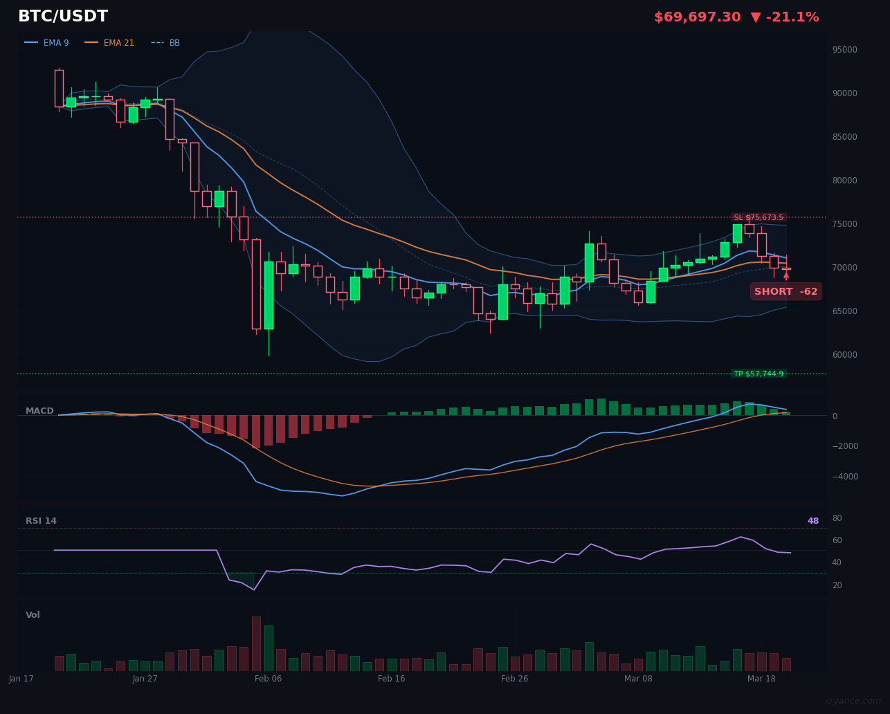 BTC's High-Conviction SHORT: AI Sources Clash Amid Trending Market