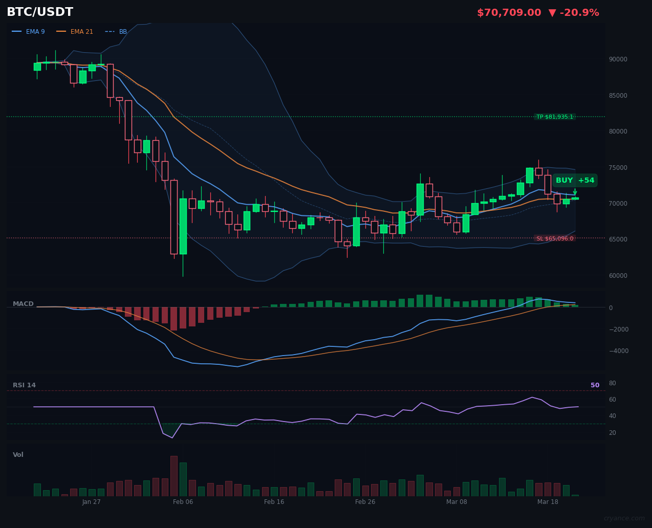BTC's AI Disagreement Intensifies: Rules Engine Joins Bullish Camp