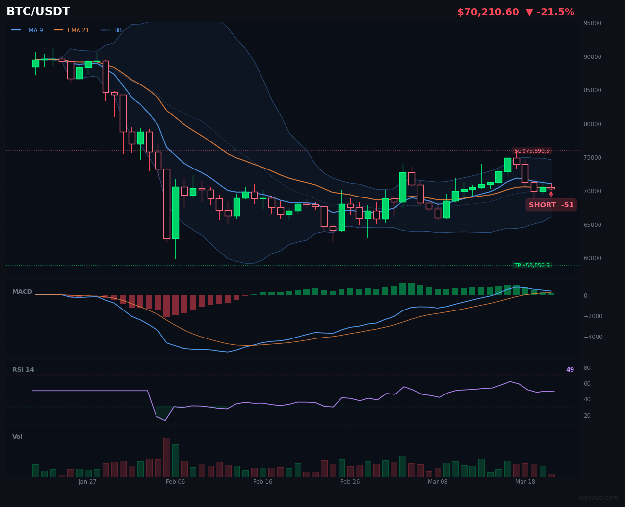 BTC's AI Civil War: High Conviction SHORT Amid Internal Conflict