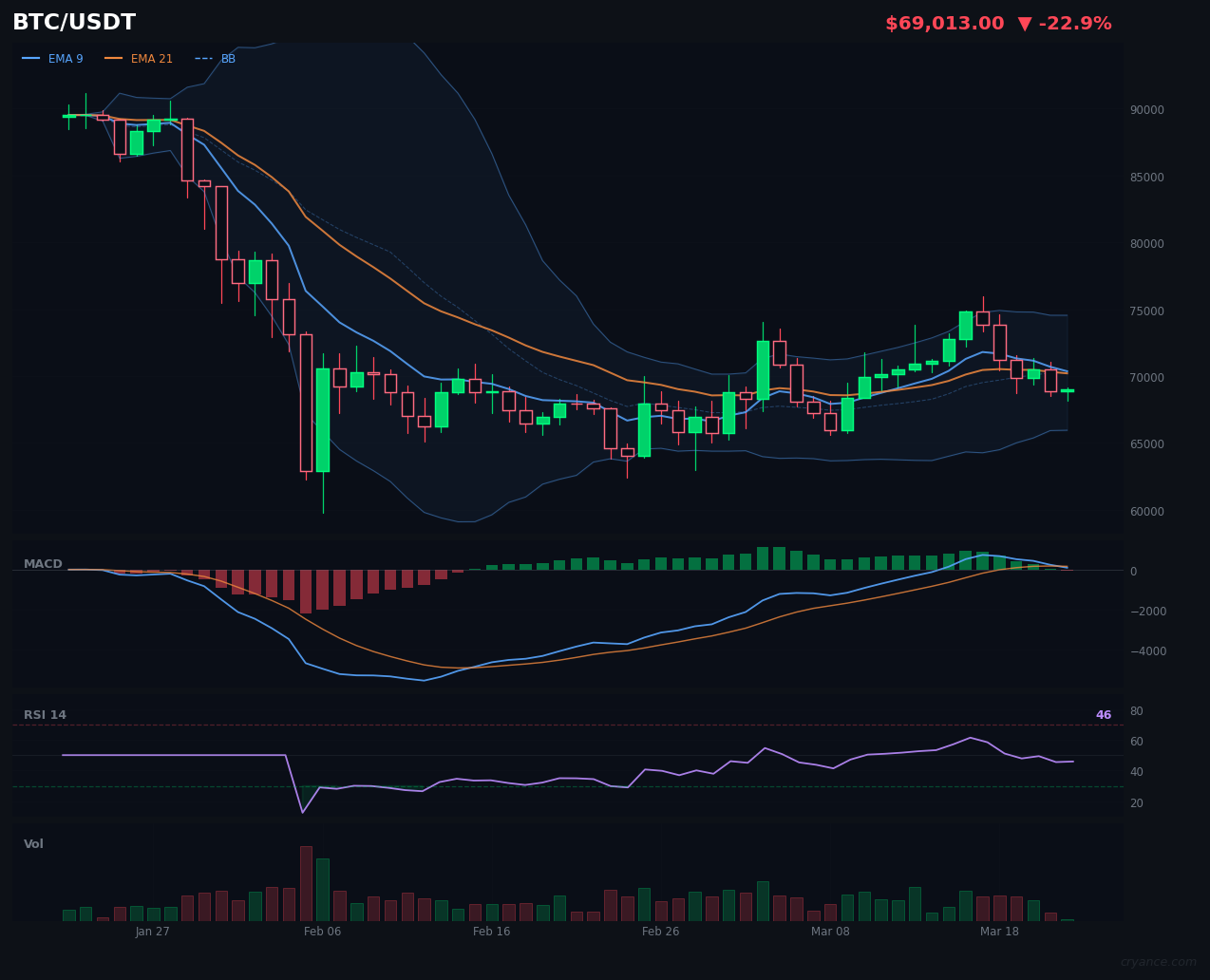 BTC's AI Disagreement Deepens: Oversold RSI vs Bearish MACD