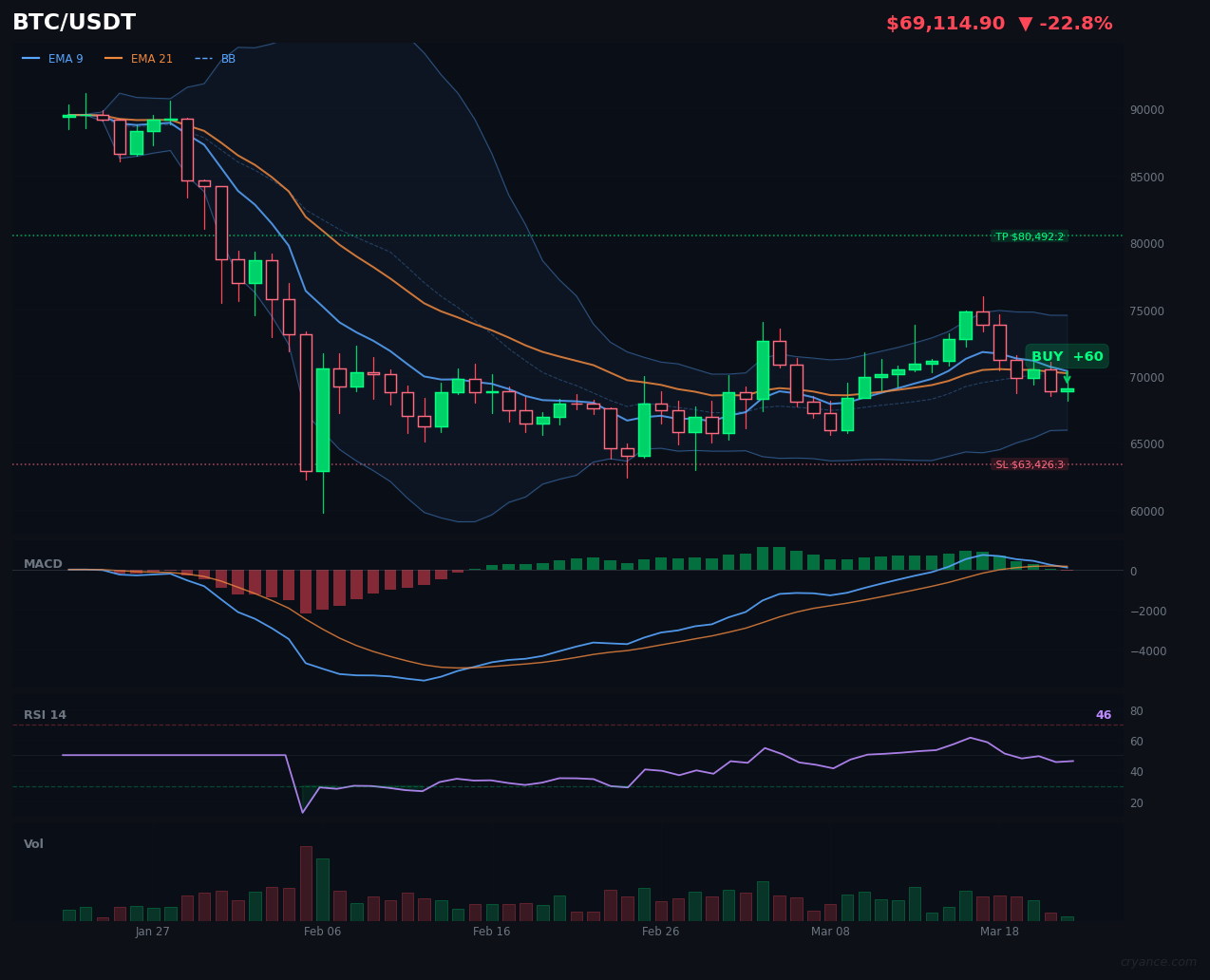 BTC's AI Split: LLM Bullish vs. Rules Engine Bearish in Ranging Market