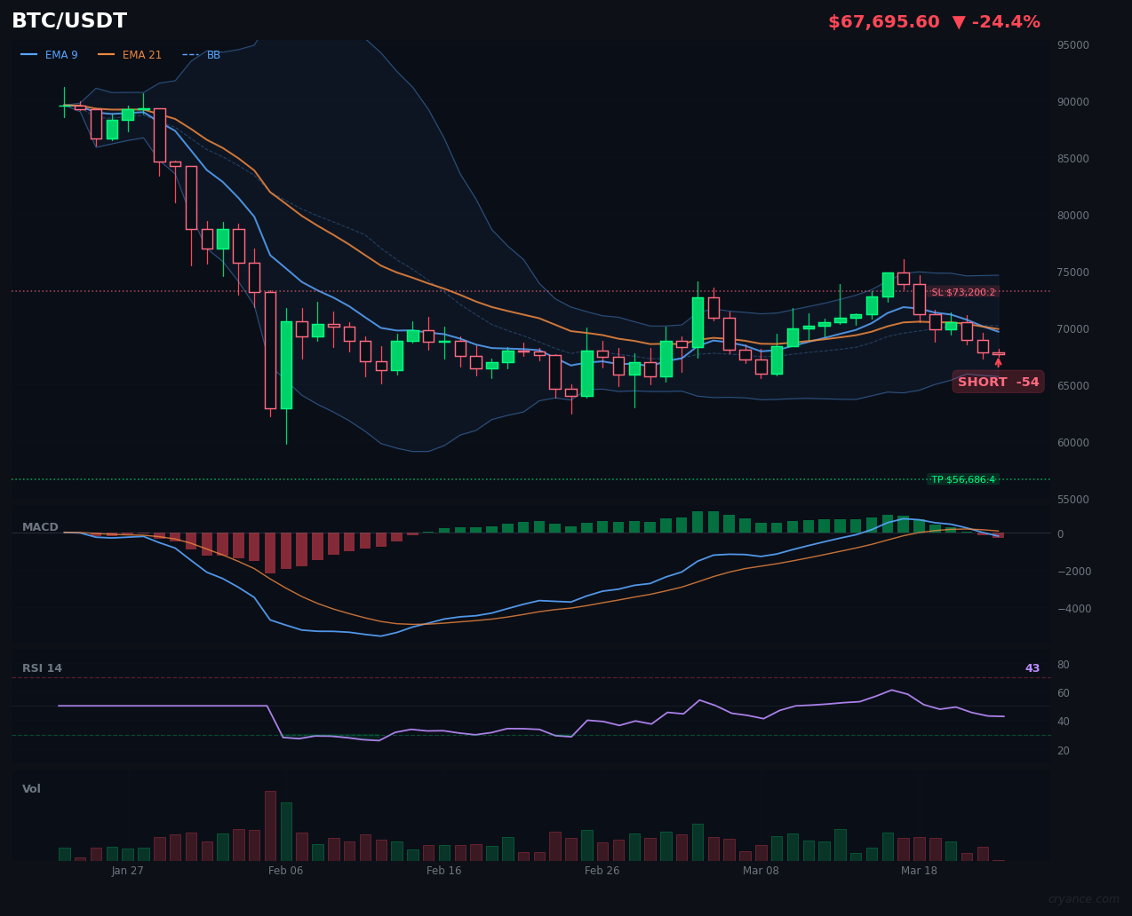BTC's Historic Bullish Streak Ends with High-Conviction SHORT