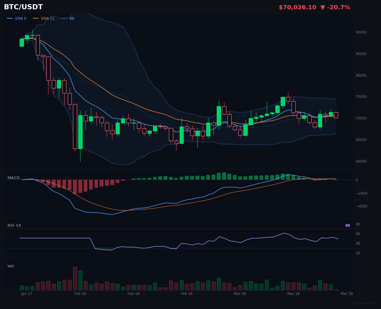 BTC Flips to Volatile — The Big One Just Changed