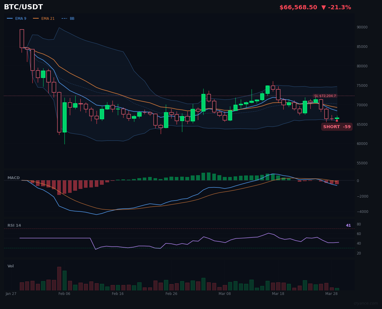 Our AI Just Flipped Bearish on BTC