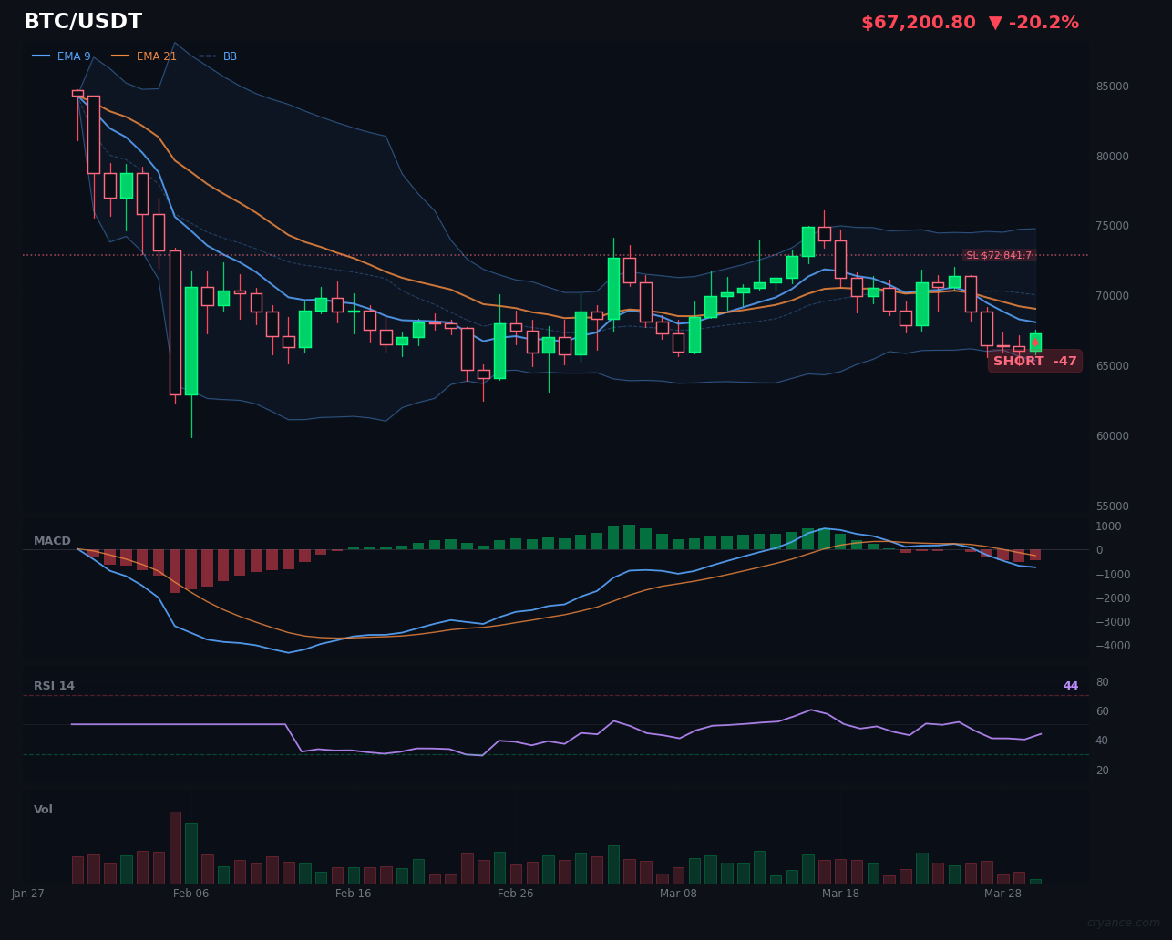 AI Says Short BTC, But I'm Not Convinced