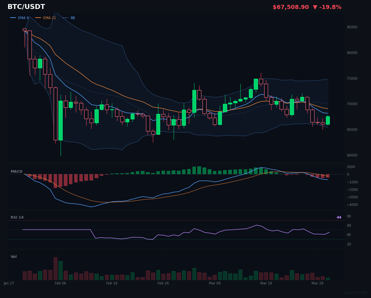 BTC Flips Back to Trending — What That Means Now