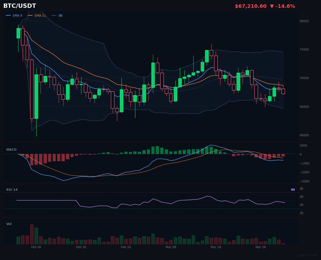 BTC Just Got Unstuck. That's Not Good.