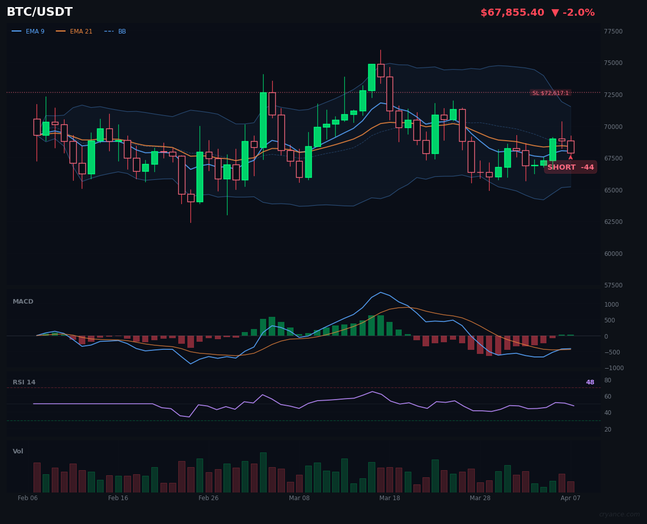 Our AI Can't Agree on BTC