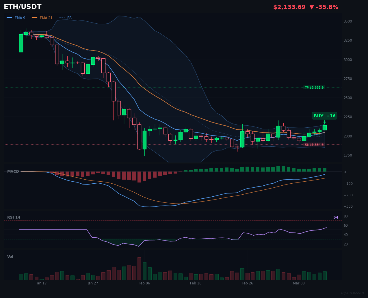 ETH's Low-Conviction BUY Highlights AI Model Rift Amid Market Indecision