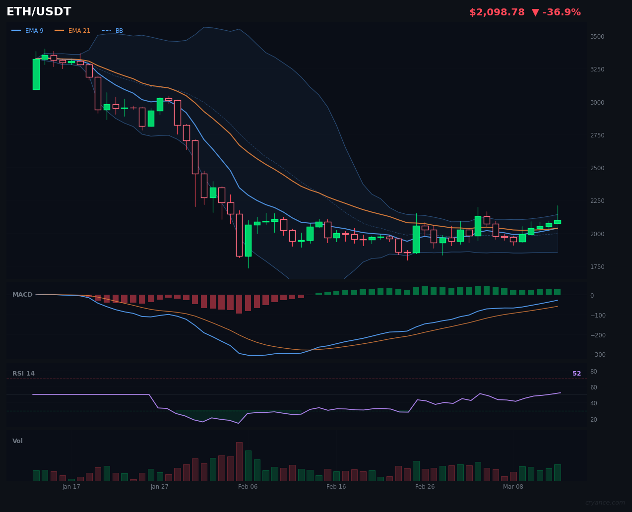 ETH AI Stalemate: Bull vs Bear Models Deadlock in Ranging Market