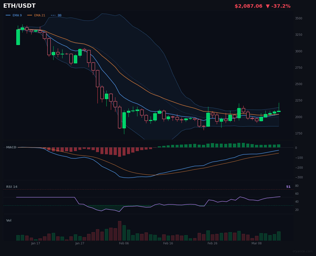 ETH's AI Split: Bullish Models Clash with Bearish Momentum