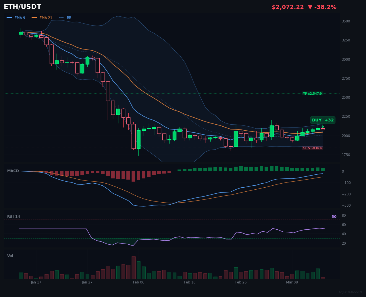 ETH's AI Civil War: Bullish LLM Clashes with Bearish ML in Ranging Market