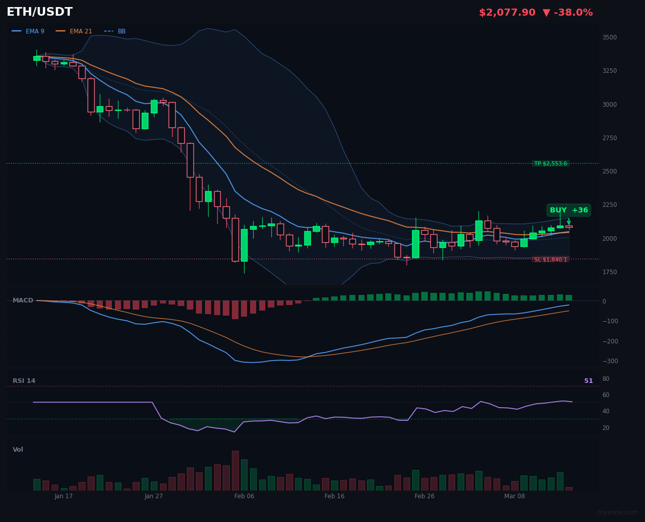 ETH's AI Split: Contrarian Bull vs. Skeptical Machine
