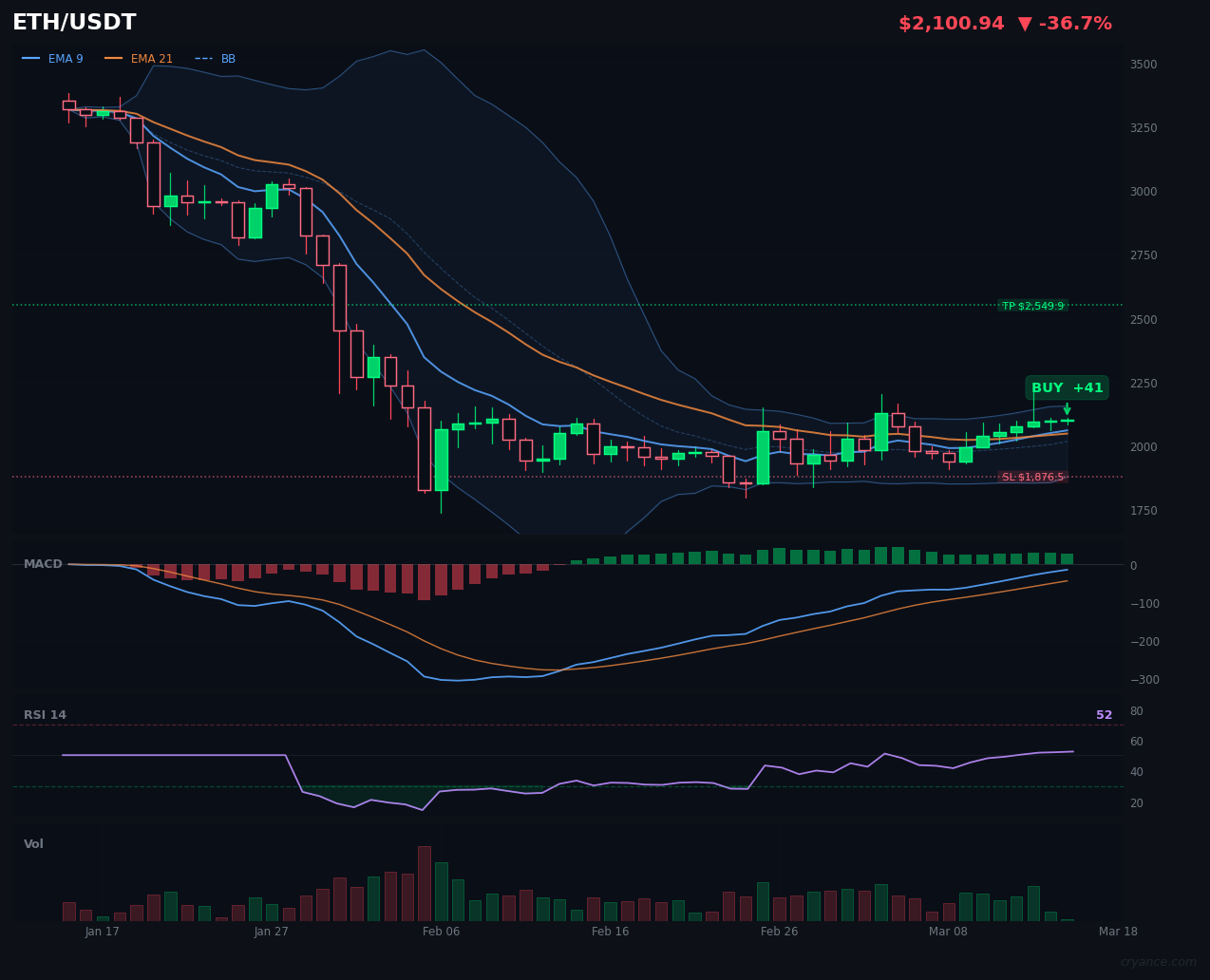 ETH's AI Split: Bullish LLM Clashes with Bearish ML in Ranging Market