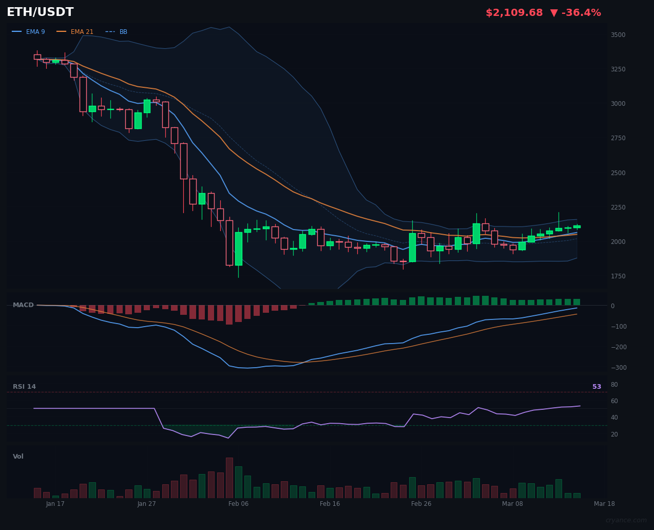 ETH's AI Bullishness Cools: LLM Pulls Back from Extreme +70 to +10.5