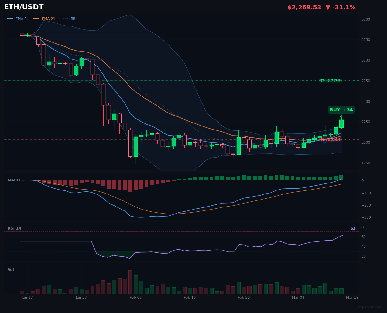 ETH's Bullish Streak Hits 11 Signals, But Overbought Warning Flashes