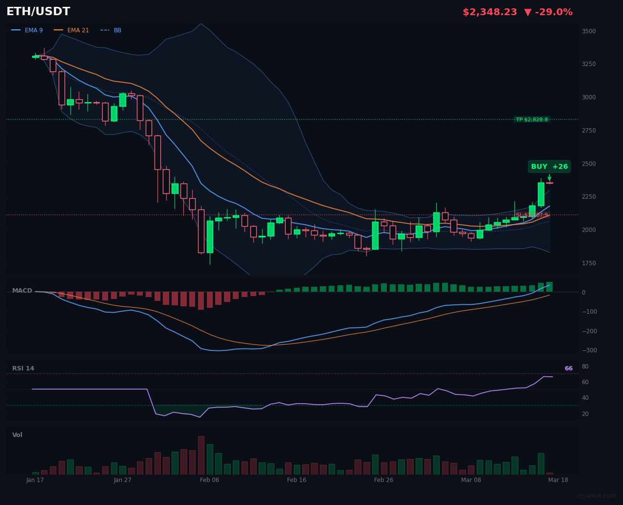 ETH's AI Disagreement: Overbought Yet Bullish?