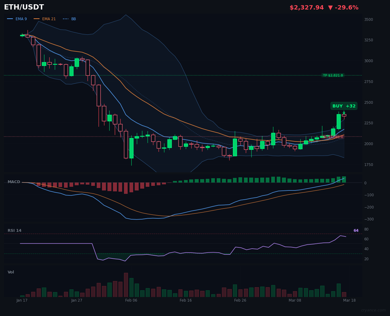 ETH's AI Split: LLM Sees Strong Trend, Others See Ranging