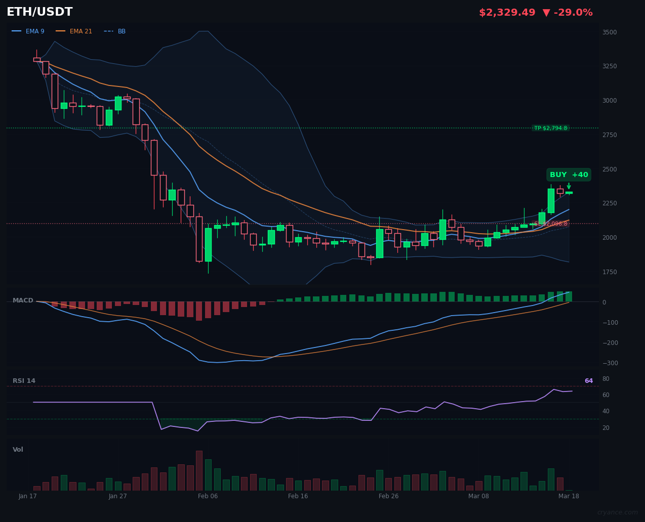 ETH's AI Conflict Returns: LLM Bullish vs ML Bearish in Ranging Market