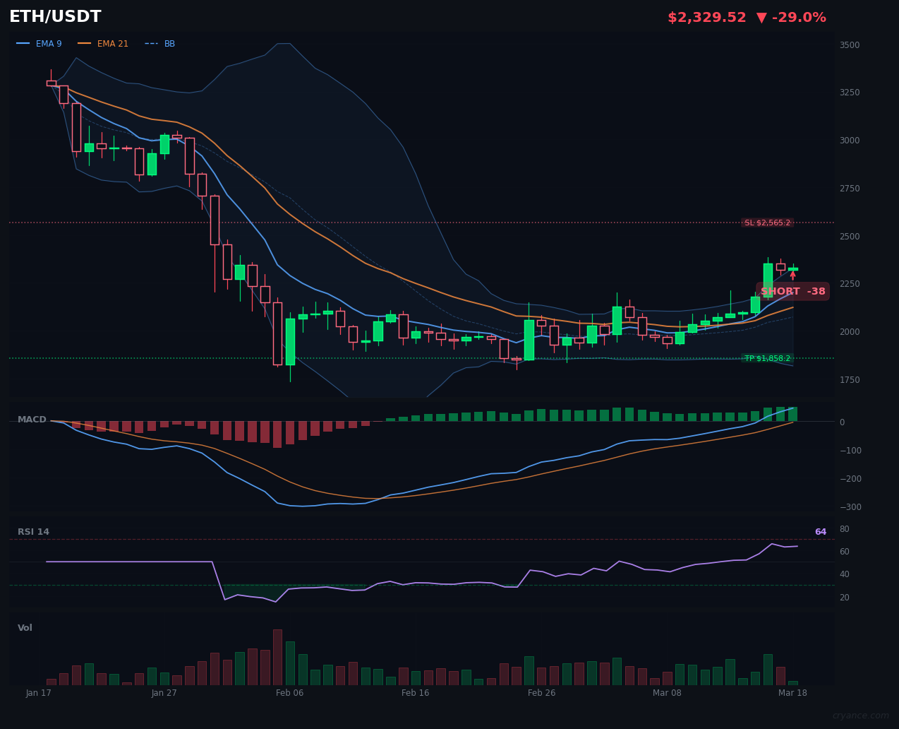 ETH's AI Split: LLM Goes Deep Bearish as Market Ranges