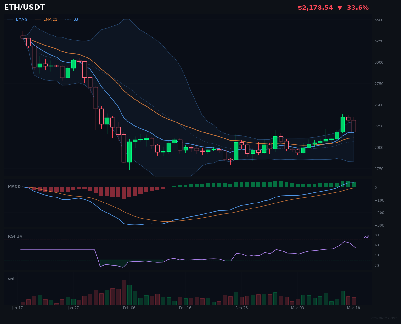 ETH's AI Models Show Ranging Market Confusion