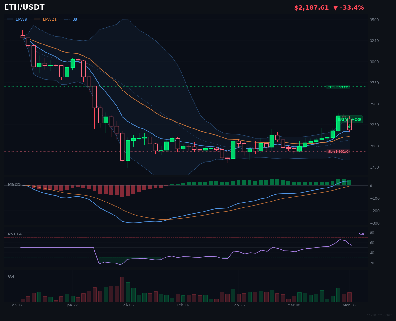 ETH's AI Civil War: LLM's Strong Buy vs ML's Bearish Warning