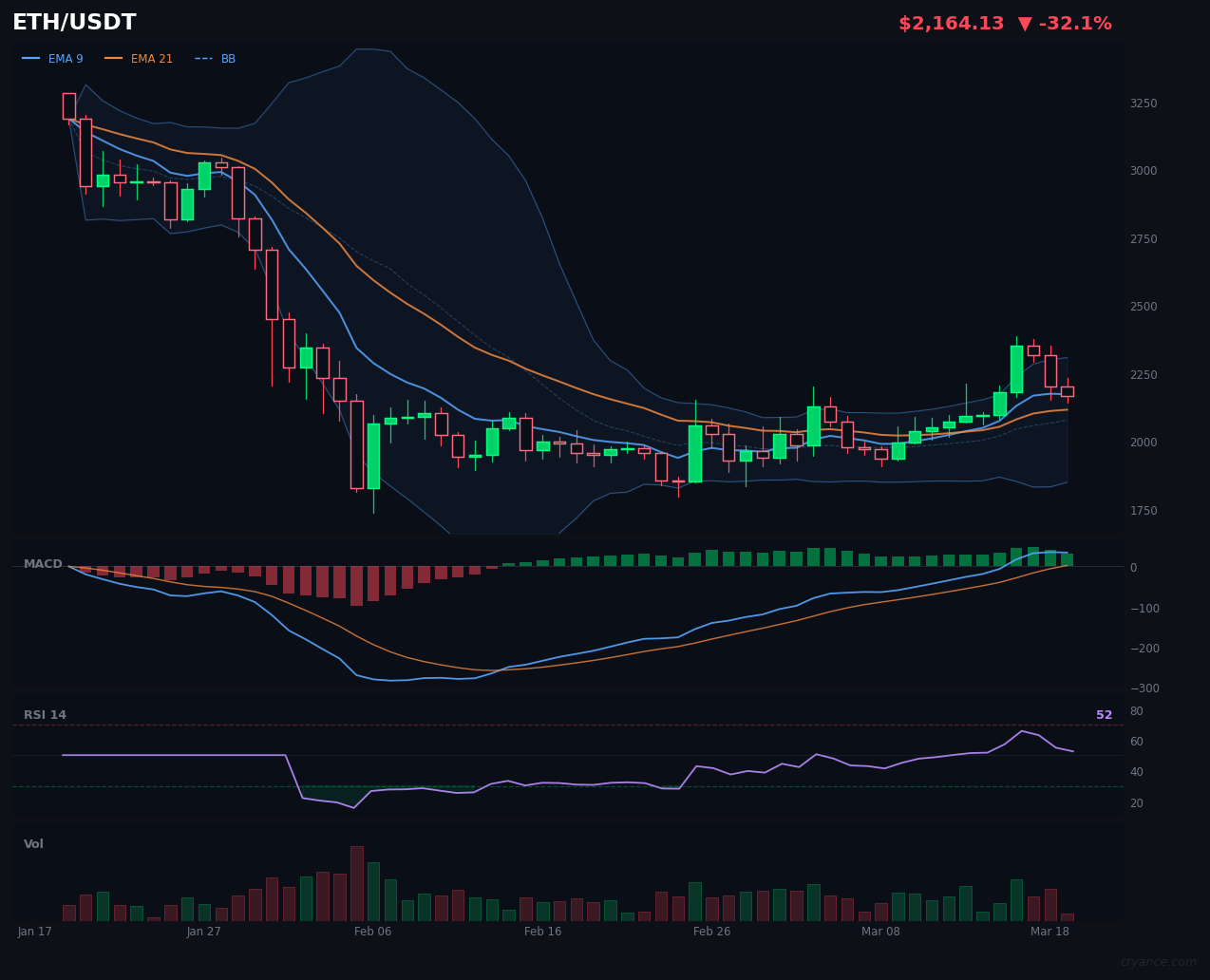 ETH's AI Deadlock: Rules Bullish vs ML Bearish in Ranging Market