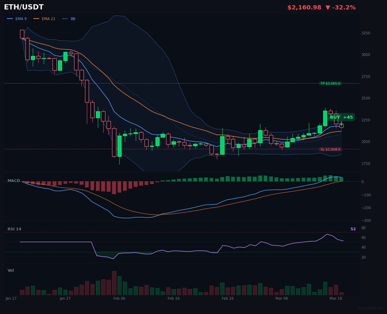 ETH's Bullish Streak Hits 5: The LLM vs. Machine War Intensifies