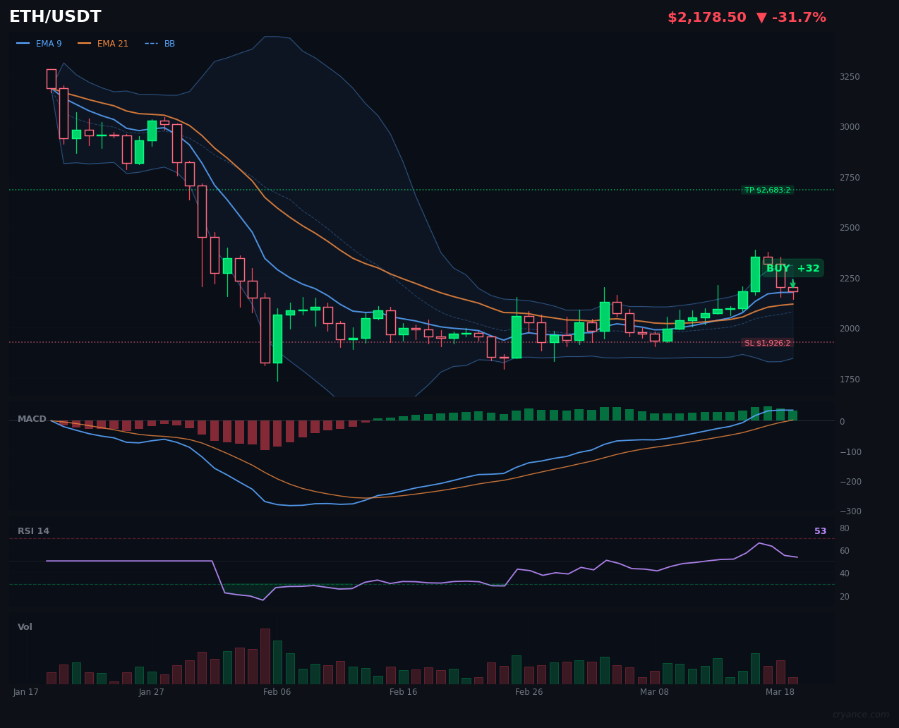 ETH's Bullish Streak Hits 6: AI Civil War Deepens as ML Turns Bearish