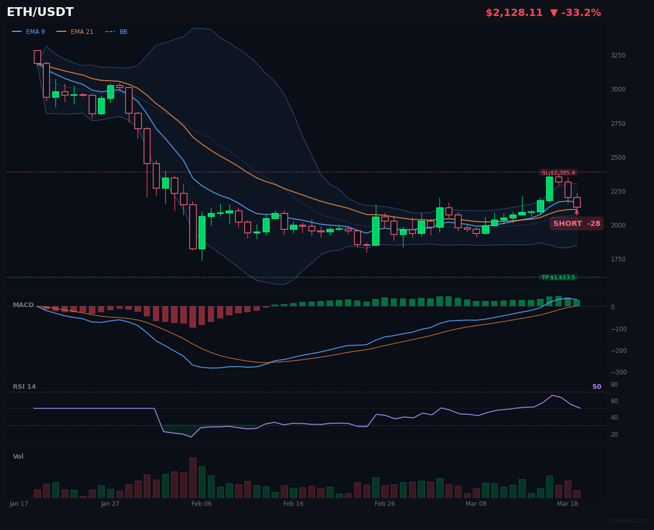 ETH's AI Disagreement: Daily vs 4h Trend Battle Creates Trading Noise