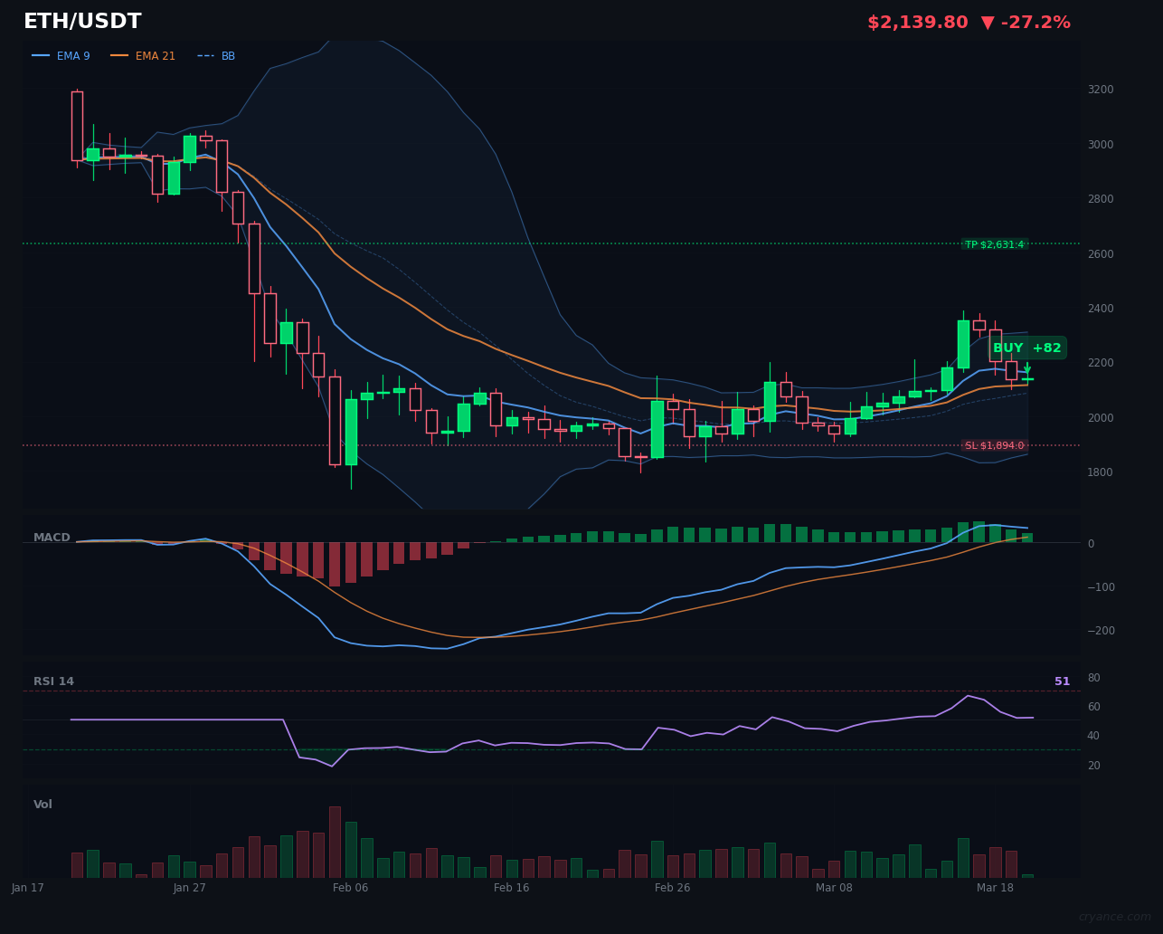 ETH's AI Disagreement: High Conviction Buy Despite Internal Conflict