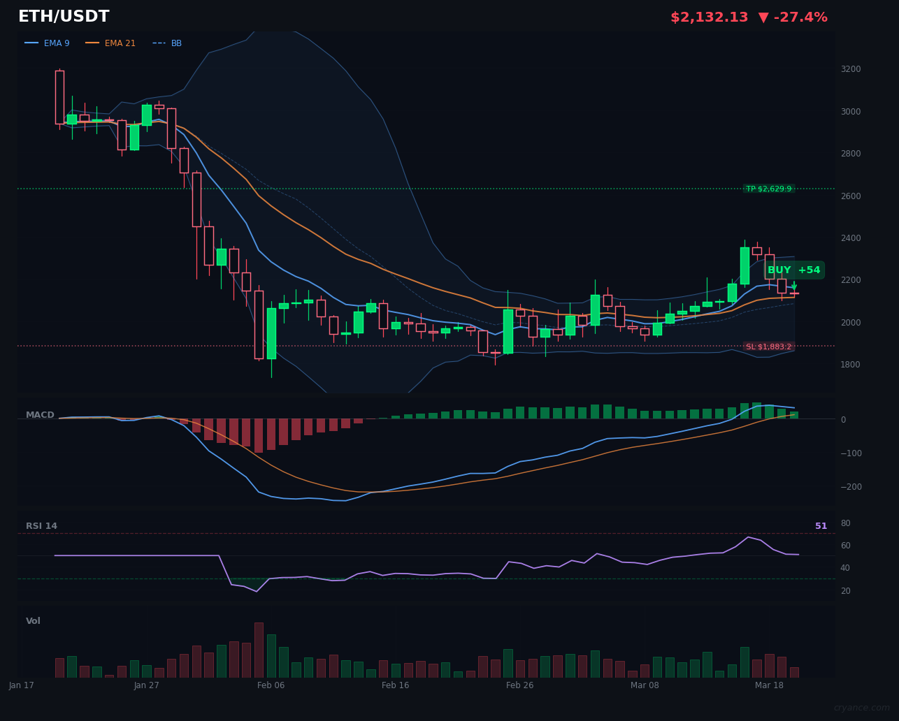 ETH's AI Disagreement: LLM Bullish vs. Low-Volume Reality